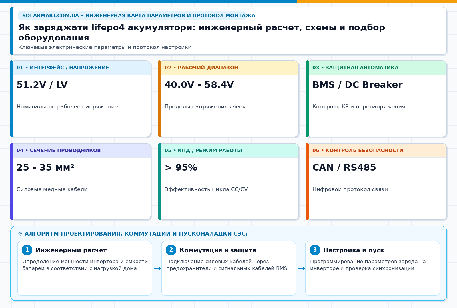 Як заряджати lifepo4 акумулятори: инженерный расчет, схемы и подбор оборудования — інженерна інфографіка