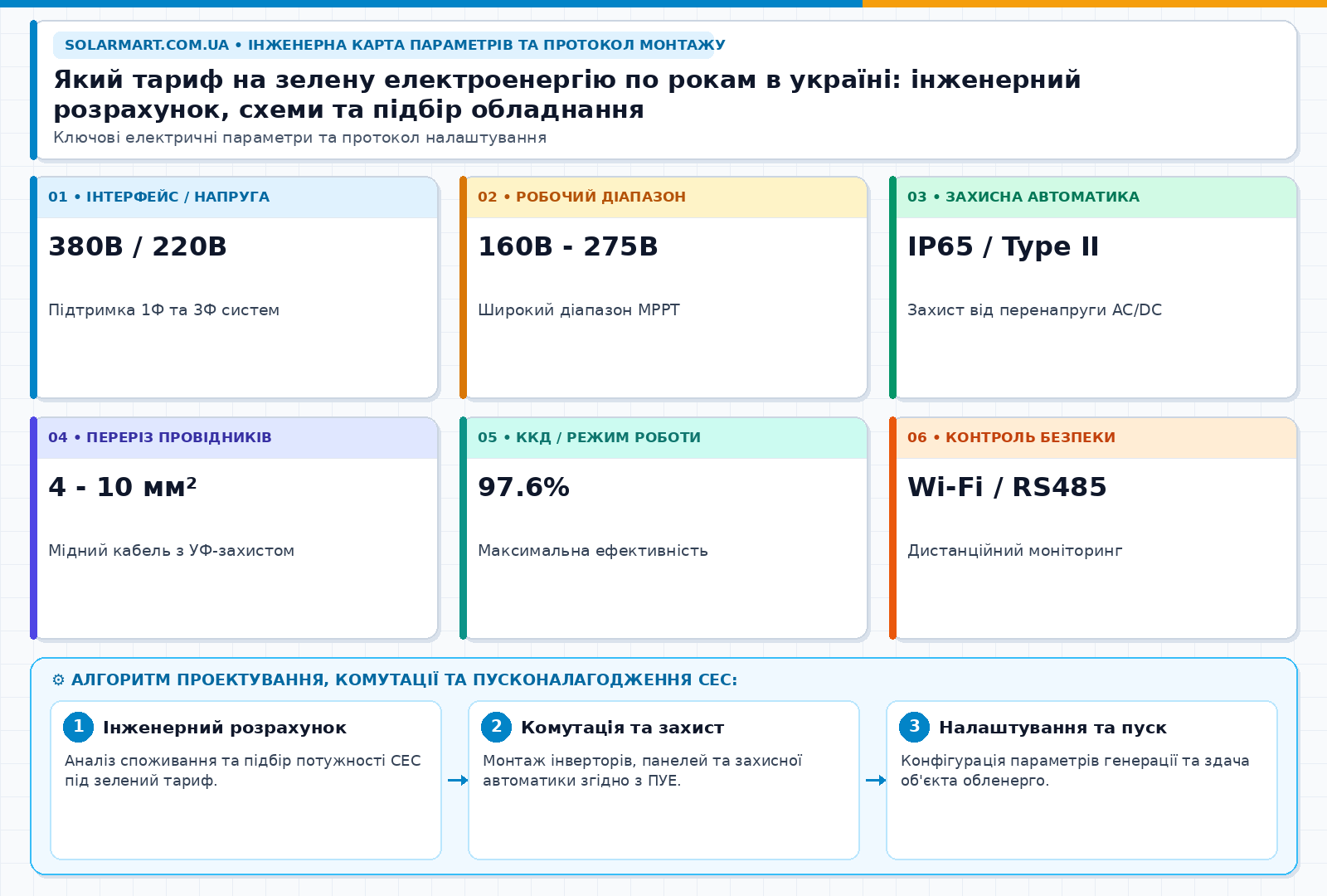 Який тариф на зелену електроенергію по рокам в україні: інженерний розрахунок, схеми та підбір обладнання — інженерна інфографіка