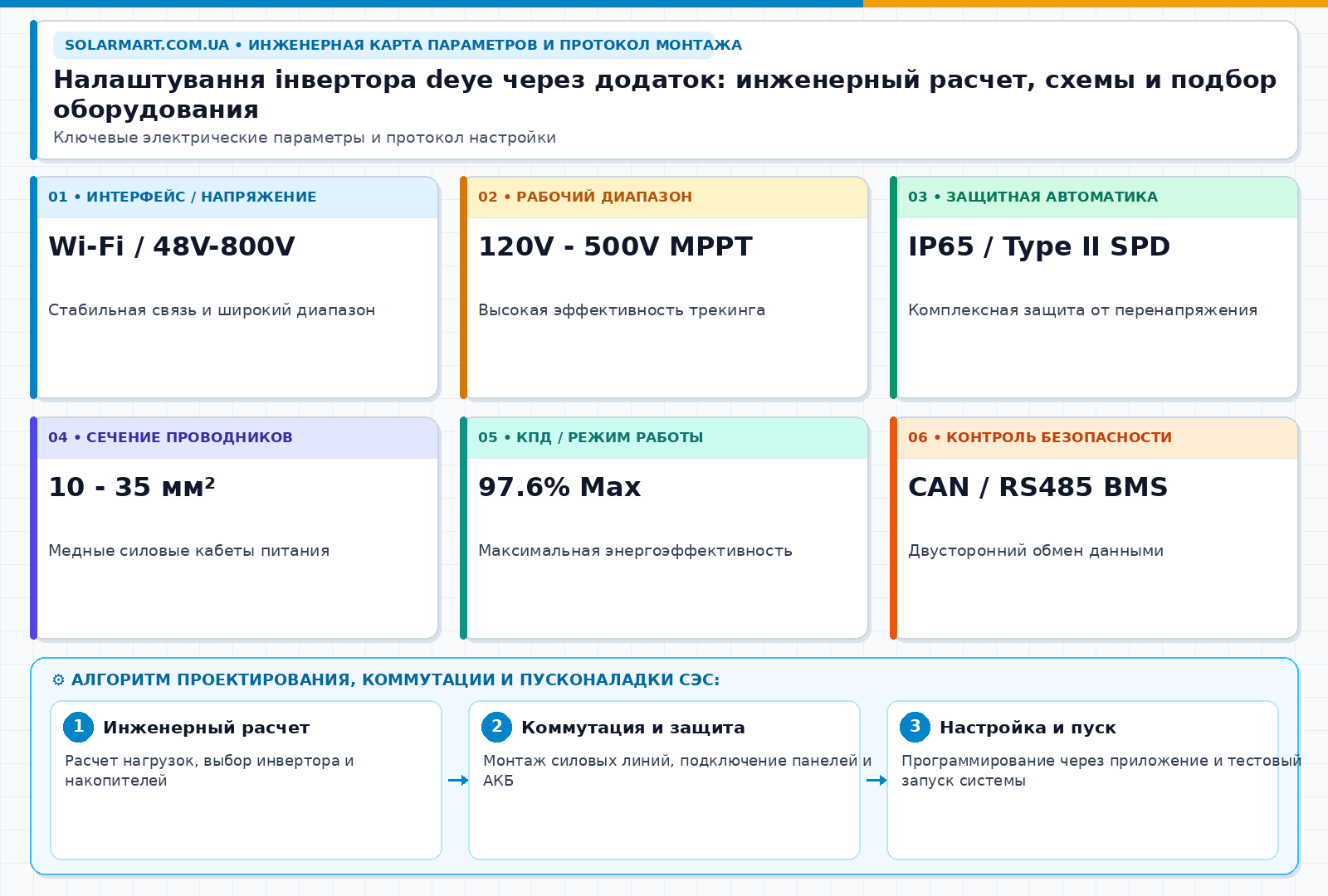 Налаштування інвертора deye через додаток: инженерный расчет, схемы и подбор оборудования — інженерна інфографіка