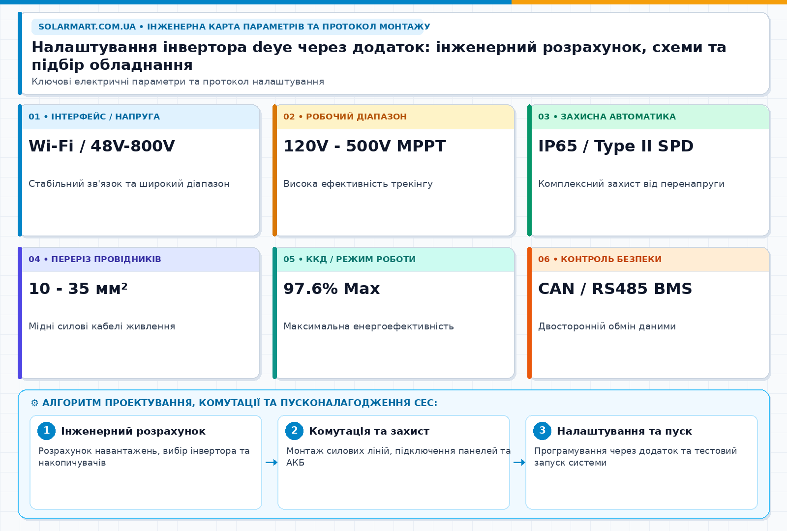 Налаштування інвертора deye через додаток: інженерний розрахунок, схеми та підбір обладнання — інженерна інфографіка