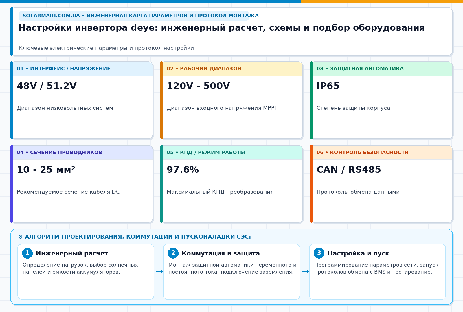 Настройки инвертора deye: инженерный расчет, схемы и подбор оборудования — інженерна інфографіка