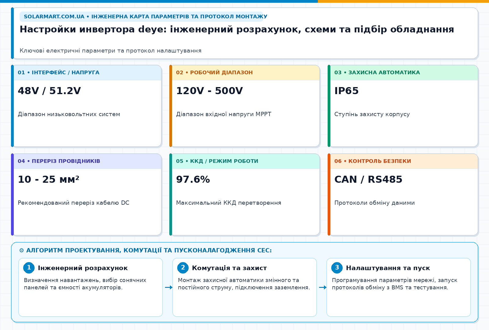 Настройки инвертора deye: інженерний розрахунок, схеми та підбір обладнання — інженерна інфографіка