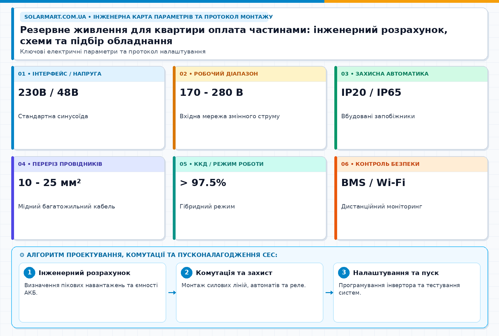 Резервне живлення для квартири оплата частинами: інженерний розрахунок, схеми та підбір обладнання — інженерна інфографіка