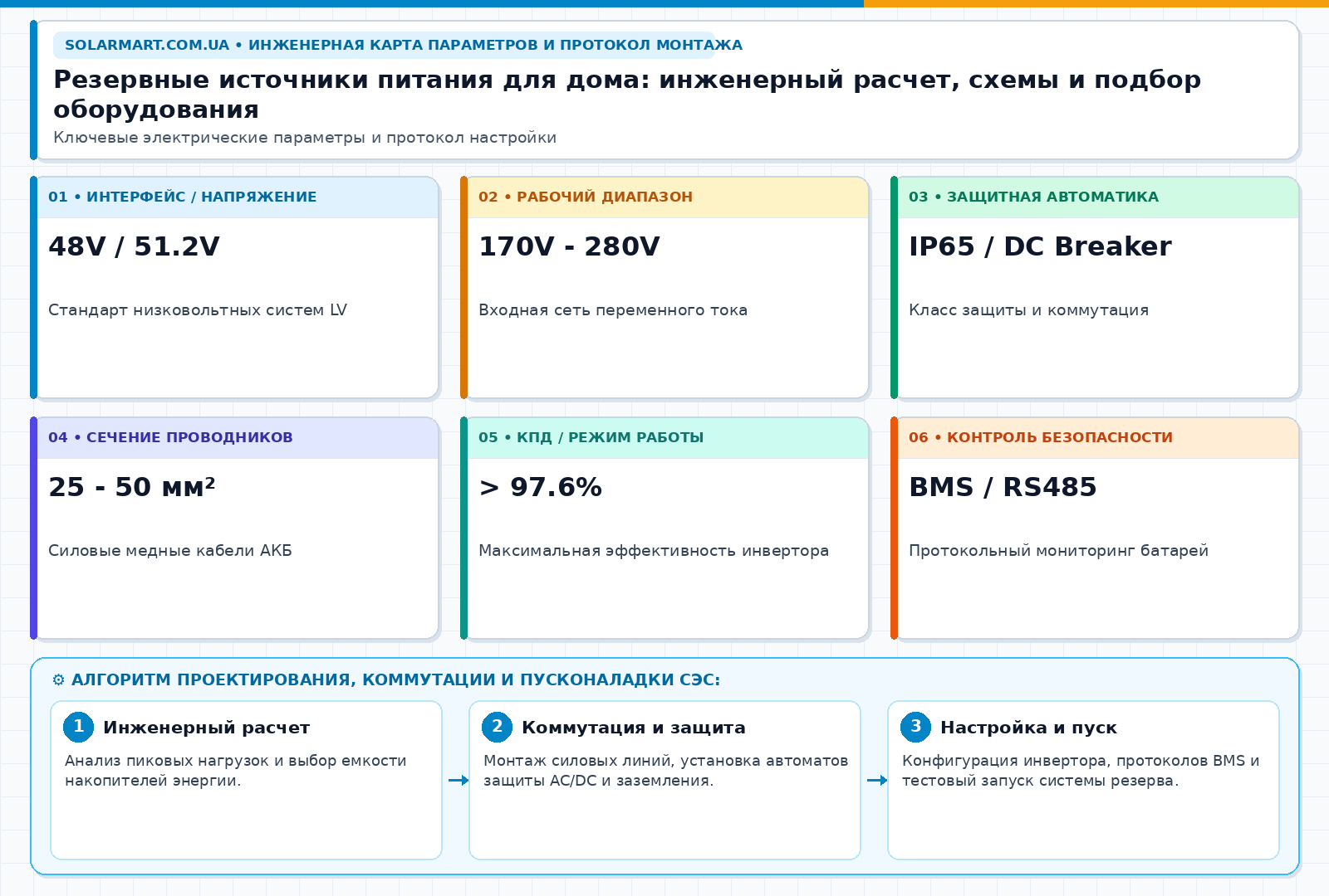 Резервные источники питания для дома: инженерный расчет, схемы и подбор оборудования — інженерна інфографіка