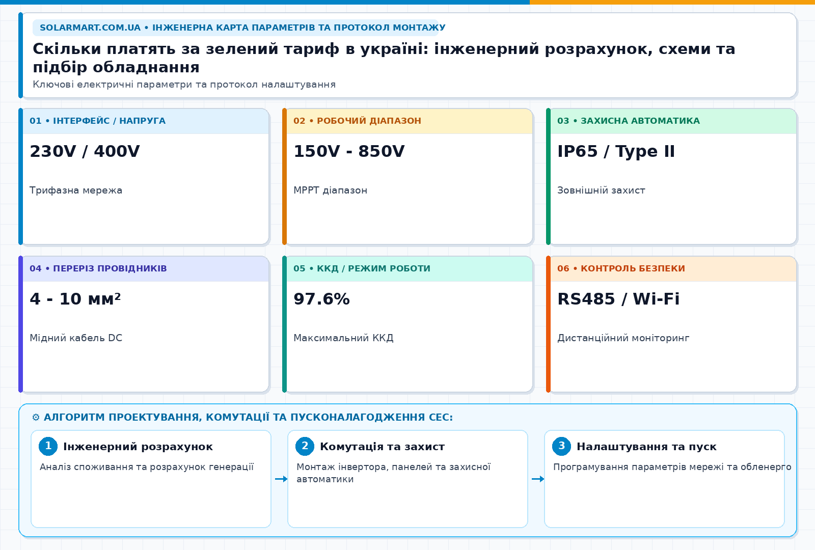Скільки платять за зелений тариф в україні: інженерний розрахунок, схеми та підбір обладнання — інженерна інфографіка