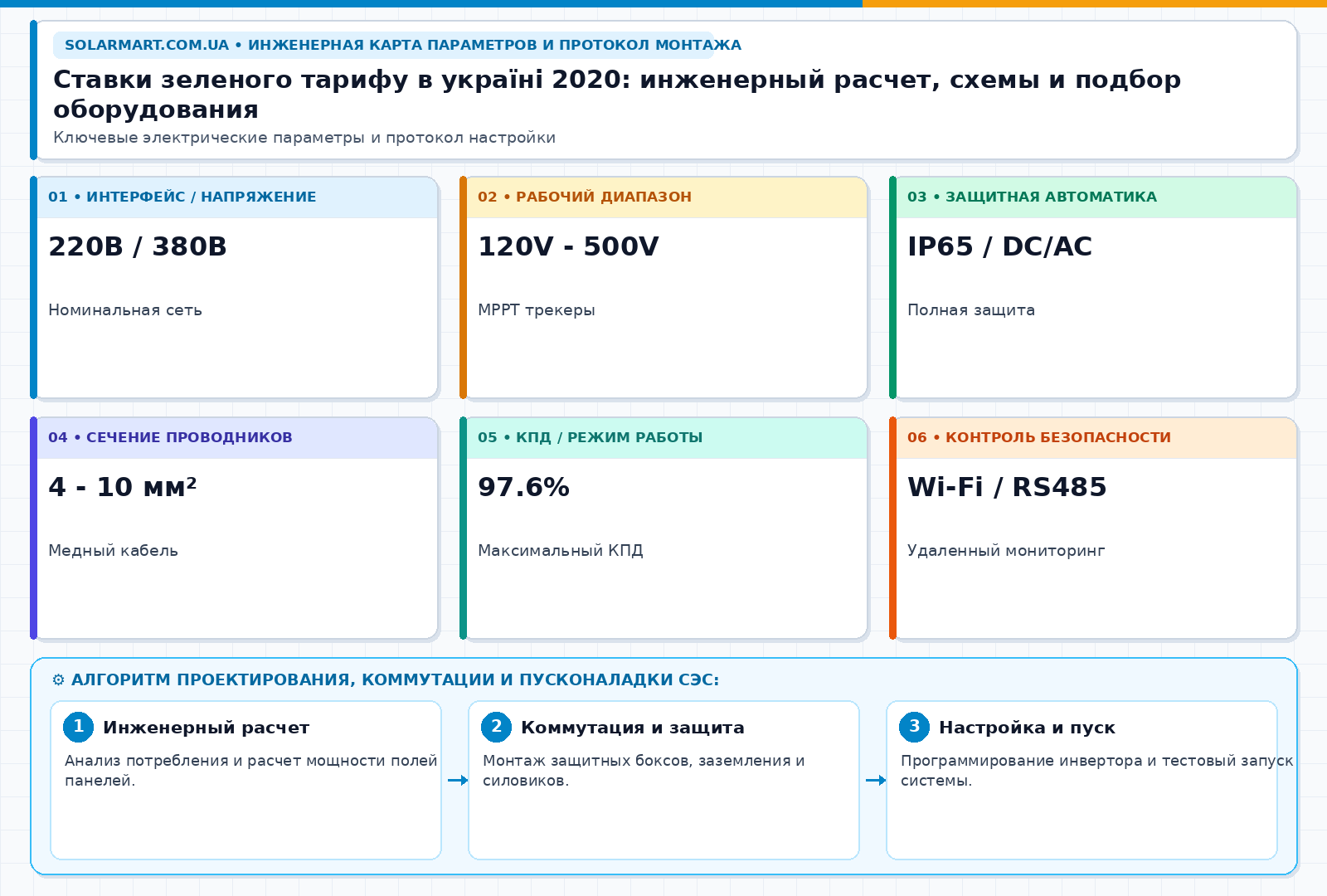 Ставки зеленого тарифу в україні 2020: инженерный расчет, схемы и подбор оборудования — інженерна інфографіка