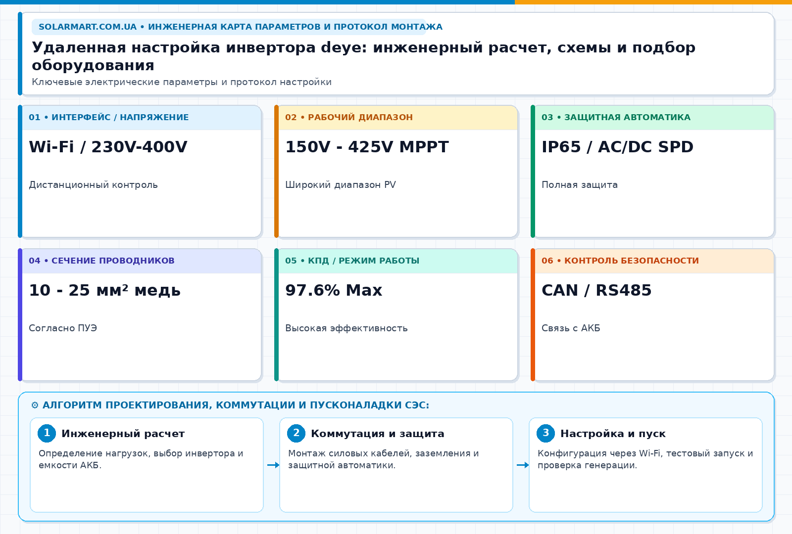 Удаленная настройка инвертора deye: инженерный расчет, схемы и подбор оборудования — інженерна інфографіка