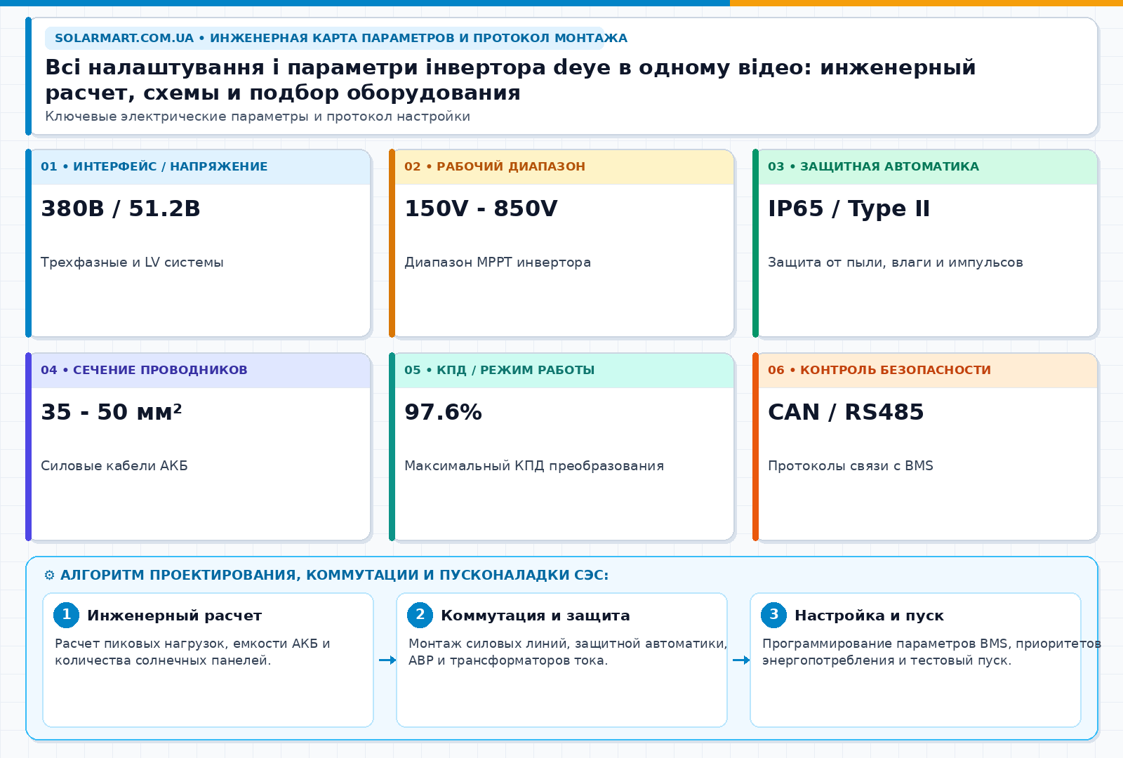 Всі налаштування і параметри інвертора deye в одному відео: инженерный расчет, схемы и подбор оборудования — інженерна інфографіка