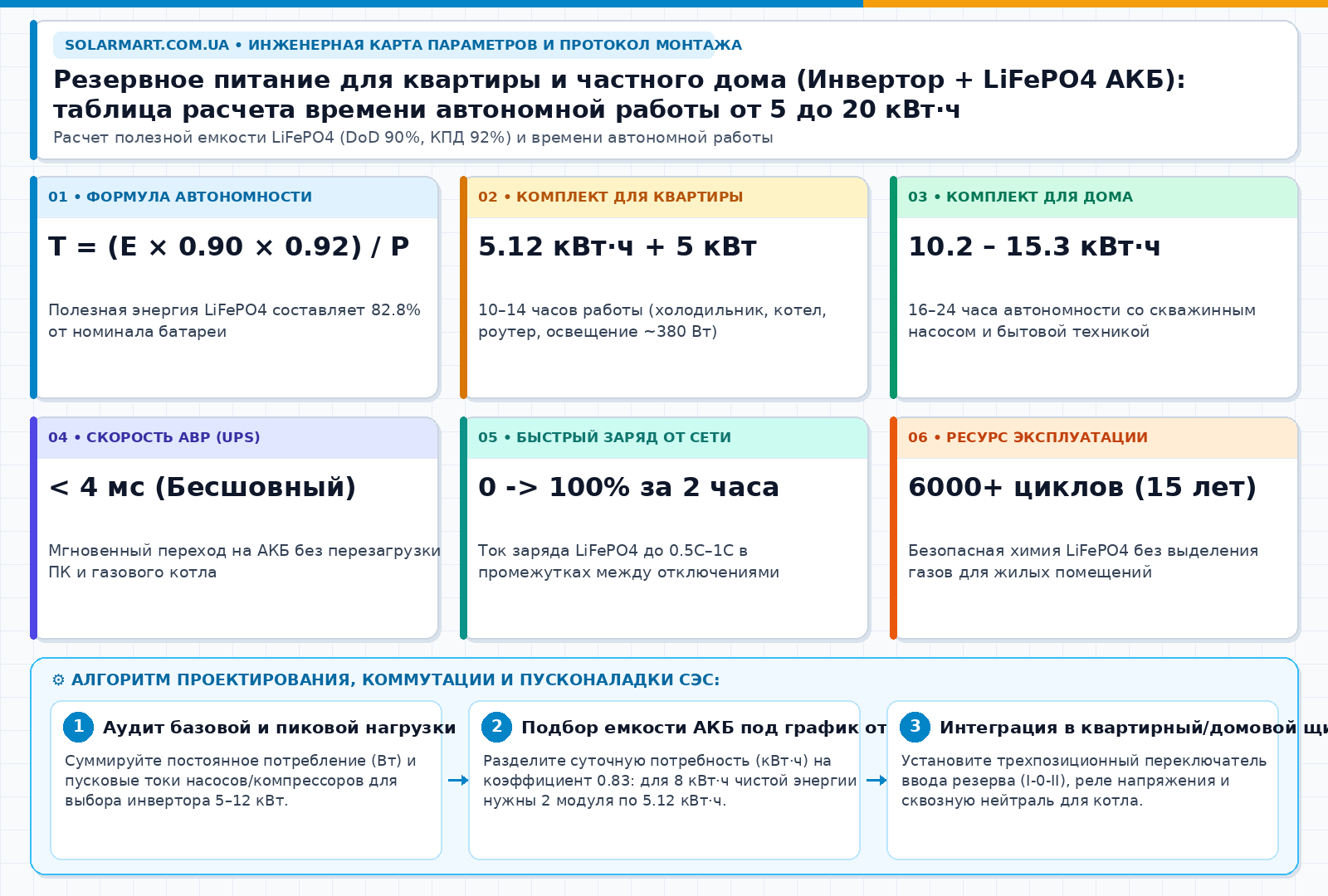 Резервное питание для квартиры и частного дома (Инвертор + LiFePO4 АКБ): таблица расчета времени автономной работы от 5 до 20 кВт·ч — інженерна інфографіка