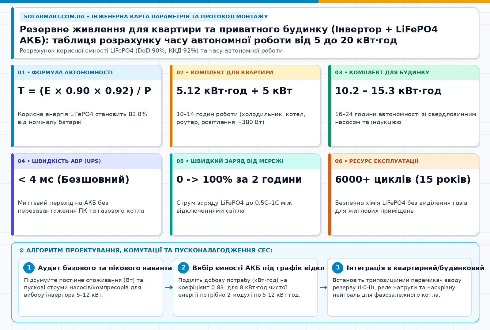 Резервне живлення для квартири та приватного будинку (Інвертор + LiFePO4 АКБ): таблиця розрахунку часу автономної роботи від 5 до 20 кВт·год — інженерна інфографіка