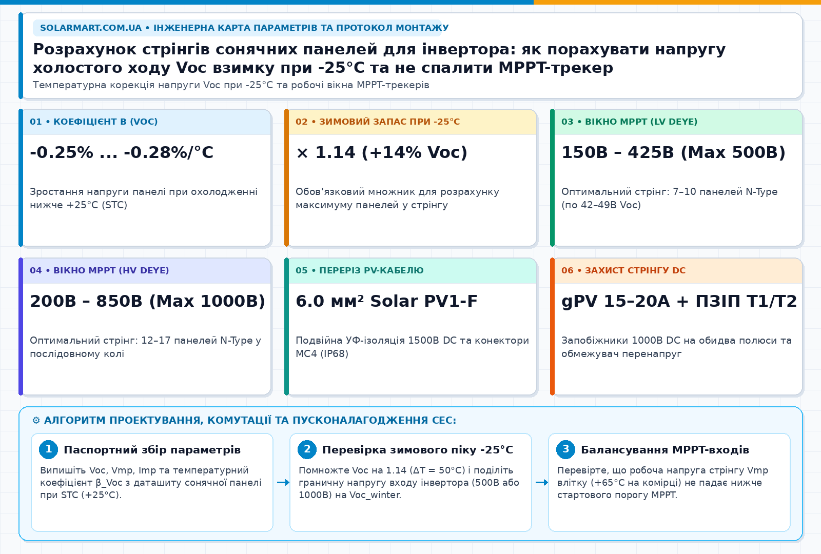 Розрахунок стрінгів сонячних панелей для інвертора: як порахувати напругу холостого ходу Voc взимку при -25°C та не спалити MPPT-трекер — інженерна інфографіка