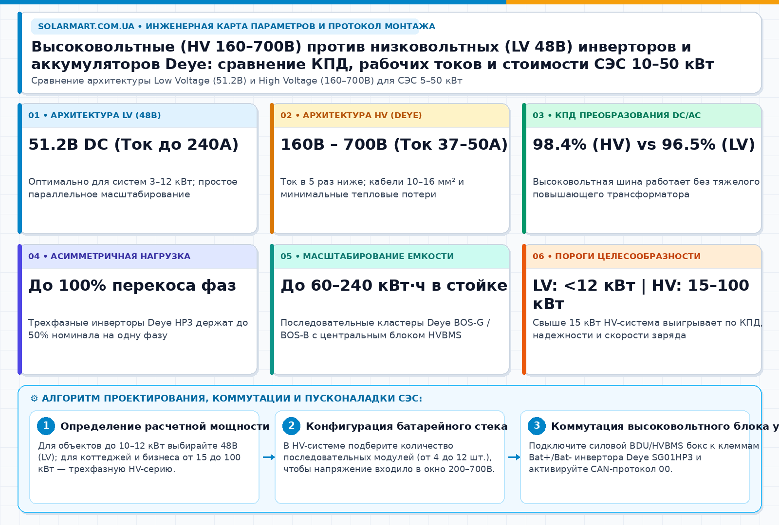 Высоковольтные (HV 160–700В) против низковольтных (LV 48В) инверторов и аккумуляторов Deye: сравнение КПД, рабочих токов и стоимости СЭС 10–50 кВт — інженерна інфографіка