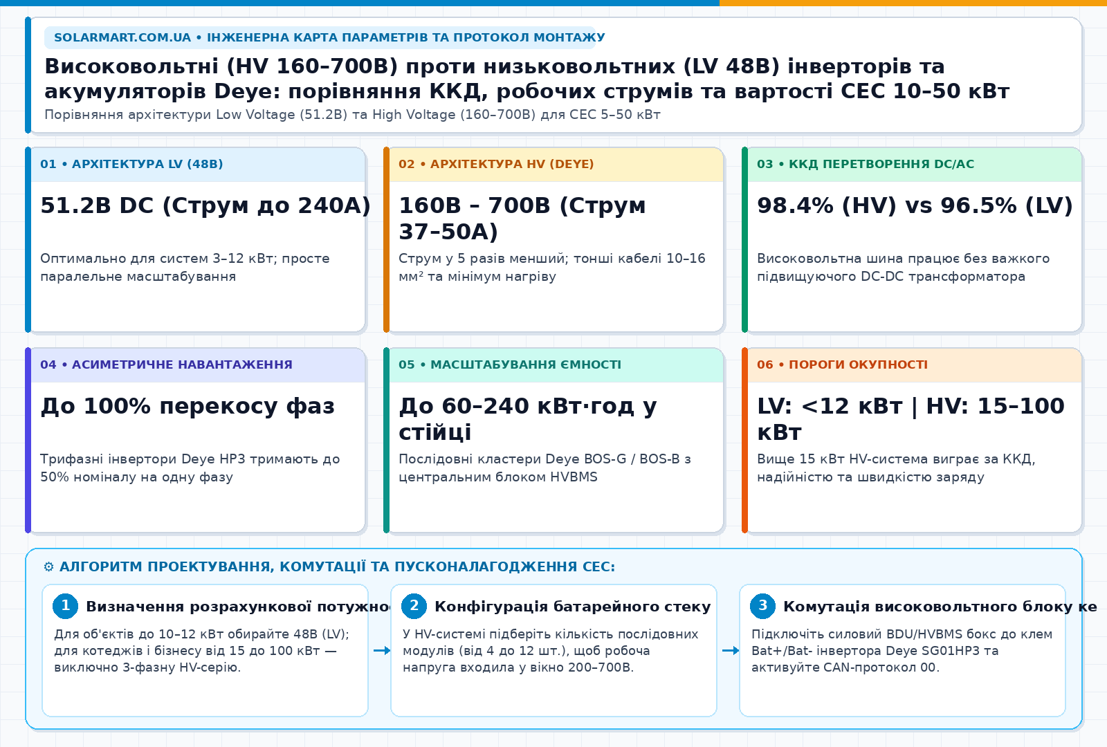 Високовольтні (HV 160–700В) проти низьковольтних (LV 48В) інверторів та акумуляторів Deye: порівняння ККД, робочих струмів та вартості СЕС 10–50 кВт — інженерна інфографіка