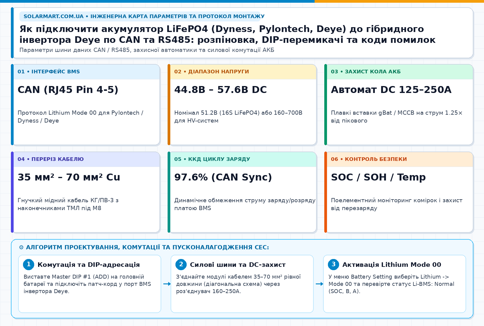 Як підключити акумулятор LiFePO4 (Dyness, Pylontech, Deye) до гібридного інвертора Deye по CAN та RS485: розпіновка, DIP-перемикачі та коди помилок — інженерна інфографіка